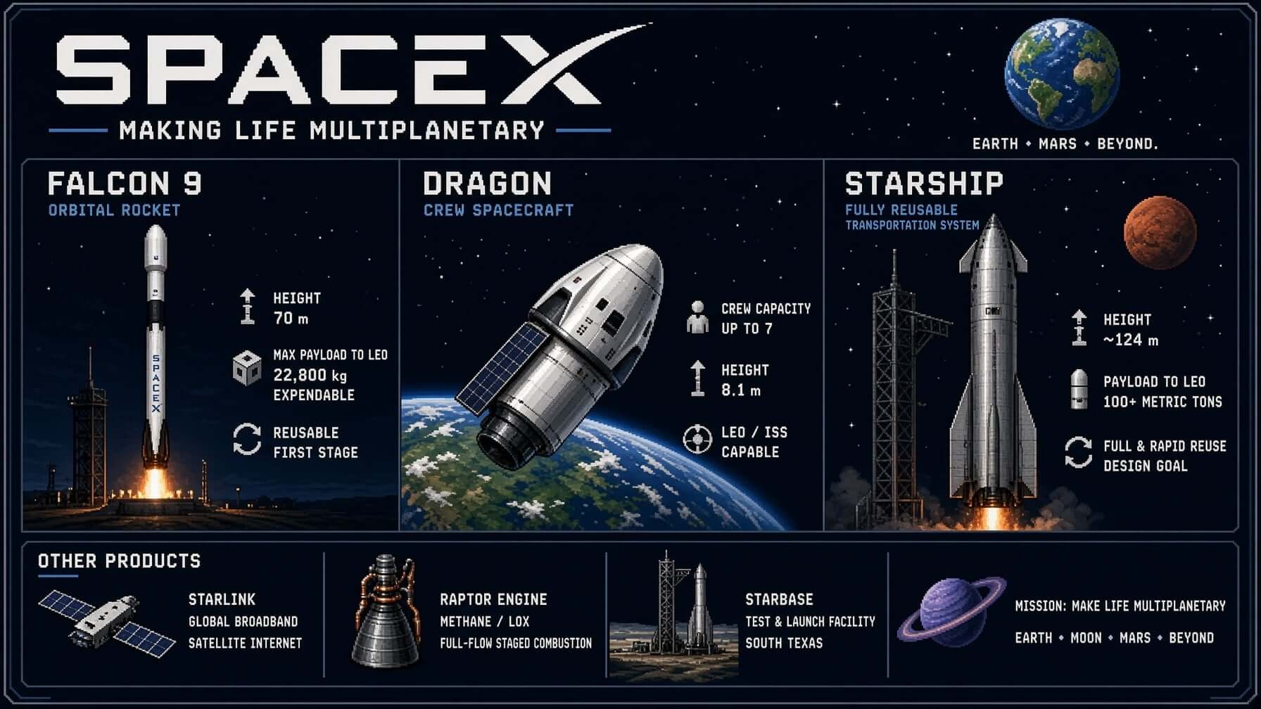 Pixel-art SpaceX infographic charting Falcon 9, Dragon, and Starship